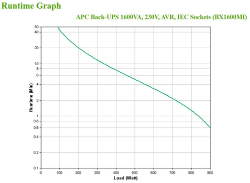 APC Back-UPS, 1600VA, Tower, 230V, 6x IEC C13 outlets, AVR. UPS topology: Line-Interactive, Output power capacity: 1.6 kVA