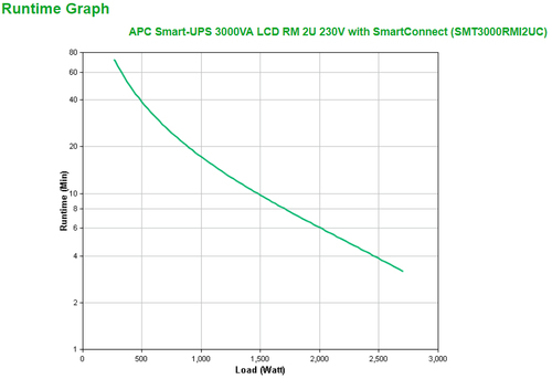 APC Smart-UPS SMT3000RMI2UC- 8x C13, 1x C19, USB, Rackmount 2U, SmartConnect, 3000VA. UPS topology: Line-Interactive, Outp