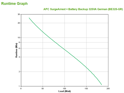 APC Back-UPS. Topologia UPS: Em espera (Offline), Capacidade de energia de saída: 0,325 kVA, Potência de saída: 185 W. Tip