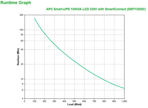 APC Smart-UPS SMT1500IC - 8x C13, USB, SmartConnect, 1500VA. UPS topology: Line-Interactive, Output power capacity: 1.5 kV