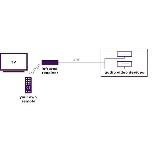 INVISIBLE CONTROL 2 INFRARED EXTENDER LED EMITTERS 2 DEVICES
