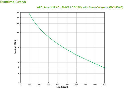 APC Smart-UPS SMC1500IC USV – 8x C13, USB, SmartConnect, 1500VA. USV-Topologie: Line-Interaktiv, Ausgangskapazität: 1,5 kV