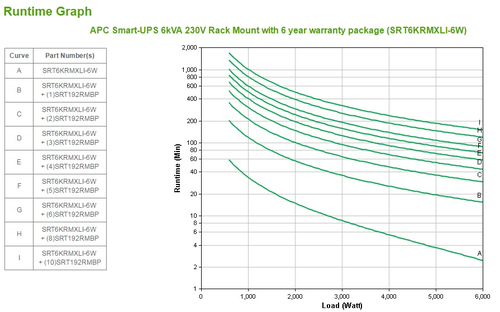 APC by Schneider Electric Smart-UPS On-Line UPS Online de Dupla Conversão - 6 kVA/6 kW - 4U Montável sobre rack - 230 V AC