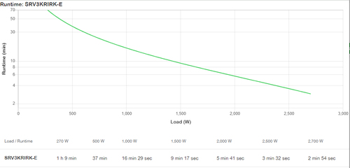 APC by Schneider Electric Easy UPS On-Line UPS Online de Dupla Conversão - 3 kVA/2.70 kW - 2U Montável sobre rack - 4 Hora