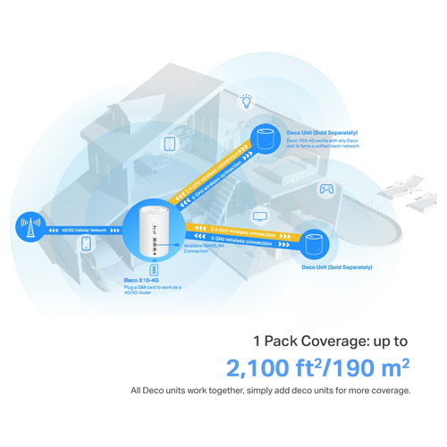 TP-Link Deco X10-4G Wi-Fi 6 IEEE 802.11 a/b/g/n/ac/ax Ethernet Drahtlos Router - LTE, DC-HSPA+, HSPA, UMTS, LTE Cat 6, LTE