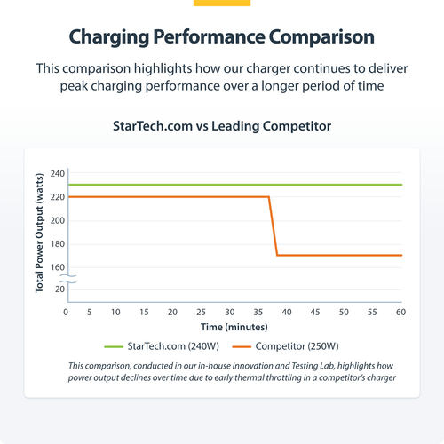StarTech.com 4-Port Multi-Device USB-C Charger, 240W Total, Single Port 140W EPR, Screw Locking Ports, Ideal for Boardroom