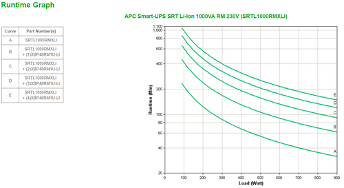 APC by Schneider Electric Smart-UPS SRT UPS Online de Dupla Conversão - 1 kVA/900 W - 3U Montável sobre rack - 6 Hora Reca