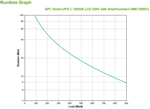 APC SMC1500IC, Line-Interactive, 1.5 kVA, 900 W, Sine, 170 V, 300 V