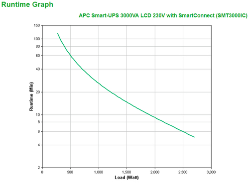 APC by Schneider Electric Smart-UPS Linha interativa UPS - 3 kVA/2,70 kW - Torre - 3 Hora Recharge - 5,10 Minuto Stand-by 