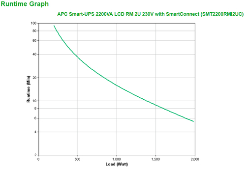 APC Smart-UPS SMT2200RMI2UC - 8x C13, 1x C19, USB, Rackmount 2U, SmartConnect, 2200VA. UPS topology: Line-Interactive, Out