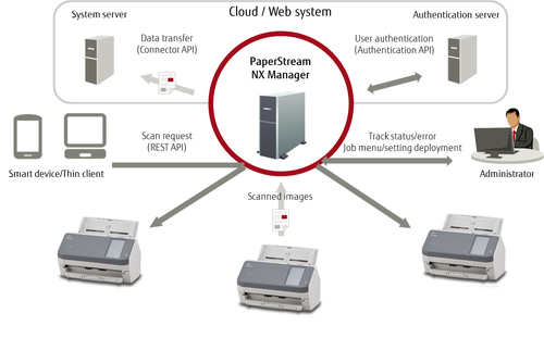 Ricoh fi-7300NX ADF-/Manueller Einzugsscanner - 600 dpi Optische Auflösung - 24-bit Farbtiefe - 8-bit Graustufen - USB
