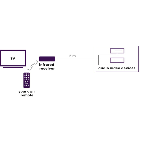 INVISIBLE CONTROL 2 INFRARED EXTENDER LED EMITTERS 2 DEVICES