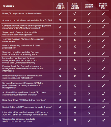Lenovo TP MAINSTREAM 5YR PREMIER PLUS UPGRADE FROM 1YR PREMIER (VIRTUAL). Zeitraum: 4 Jahr(e), Typ: Vor Ort