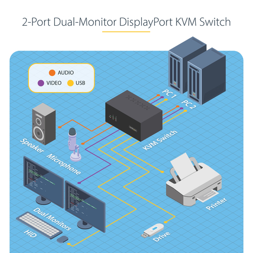 StarTech.com P2DD46A2-KVM-SWITCH. Tastatur Porttyp: USB, Maus-Porttyp: USB, Video Porttyp: DisplayPort. HD type: 4K Ultra 