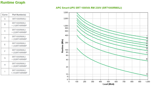 APC by Schneider Electric Smart-UPS UPS Online de Dupla Conversão - 1 kVA/1 kW - 2U Montável sobre rack - 3 Hora Recarrega