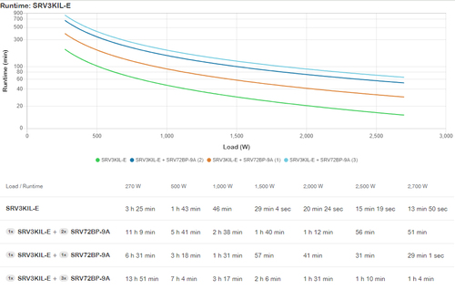 APC by Schneider Electric Easy UPS On-Line UPS Online de Dupla Conversão - 3 kVA/2.70 kW - Torre - 5.50 Hora Recharge - 13