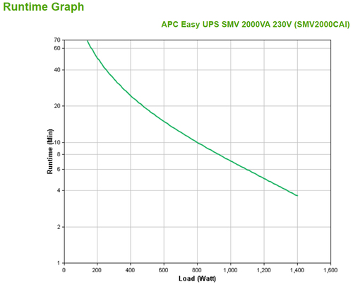 APC Easy UPS SMV. USV-Topologie: Line-Interaktiv, Ausgangskapazität: 2 kVA, Ausgangsleistung: 1400 W. AC-Steckertypen: IEC