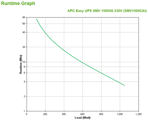 APC Easy UPS SMV. USV-Topologie: Line-Interaktiv, Ausgangskapazität: 1,5 kVA, Ausgangsleistung: 1050 W. AC-Steckertypen: C