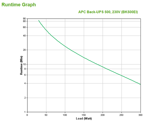 APC Back-UPS, 500VA/300W, Tower, 230V, 4x IEC C13 Outlets , User Replaceable Battery. UPS topology: Standby (Offline), Out