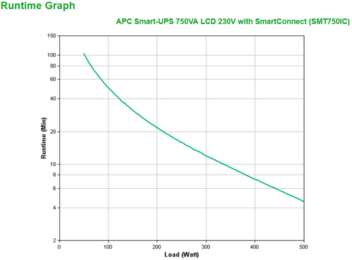 APC Smart-UPS SMT750IC - 6x C13, USB, SmartConnect, 750VA. UPS topology: Line-Interactive, Output power capacity: 0.75 kVA
