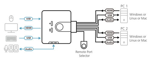 ATEN Switch KVM formato cable HDMI/Audio USB de 2 puertos con selector remoto de puerto. Tipo de puerto de teclado: USB, T