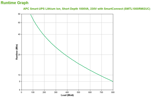 APC Smart-UPS Li-ion SMTL1000RMI2UC - 6x C13, Short Depth, Rackmount 2U, SmartConnect, 1000VA. UPS topology: Line-Interact