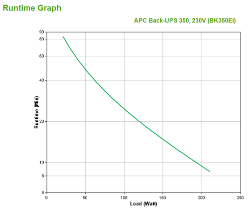 APC Back-UPS, 350VA/210W, Tower, 230V, 4x IEC C13 Outlets , User Replaceable Battery. UPS topology: Standby (Offline), Out