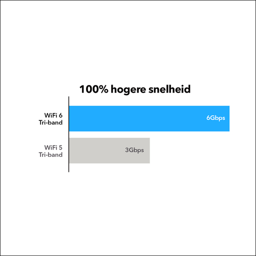 Netgear Orbi Pro Wi-Fi 6 IEEE 802.11ax Ethernet Wireless Router - 2.40 GHz ISM Band - 5 GHz UNII Band - 750 MB/s Wireless 