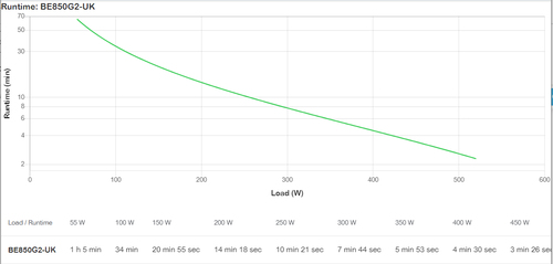 APC Back-UPS BE850G2-UK - 8x BS 1363 outlets, 850VA, 2 USB chargers, 1 USB data port. UPS topology: Standby (Offline), Out