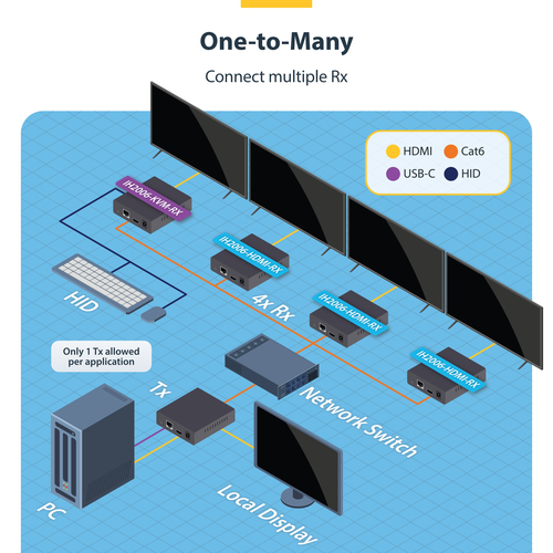 StarTech.com HDMI KVM Receiver Over IP Network for the IH2006 Product Series, 4K 60Hz, Keyboard/Video/Mouse, Receiver Only