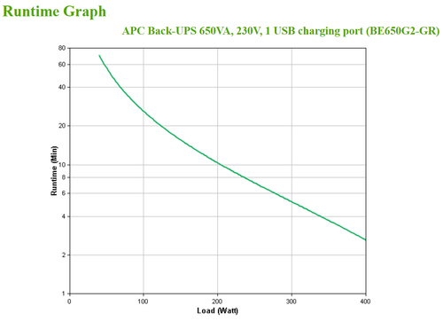 APC by Schneider Electric Back-UPS Standby UPS - 650 VA/400 W - Tower - 2.60 Minute Stand-by - 230 V AC Input - 230 V AC, 