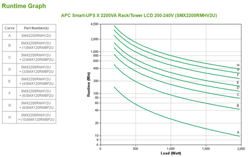 Onduleur ligne interactive APC Smart-UPS SMX2200RMHV2U - 2,20 kVA/1,98 kW - 2U Rack/Tour - 3 Heure(s) Rechargeable - 10 Mi