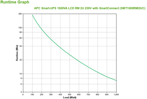 APC Smart-UPS SMT1500RMI2UC – 4x C13, USB, Rack-montierbar, 2U, SmartConnect, 1500VA. USV-Topologie: Line-Interaktiv, Ausg