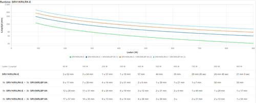 APC by Schneider Electric Easy UPS On-Line UPS Online de Dupla Conversão - 1 kVA/900 W - 4U Montável sobre rack - 4.50 Hor