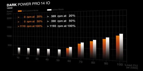 be quiet! Dark Power Pro 14 IO. Gesamtleistung: 1300 W, AC Eingangsspannung: 100 - 240 V, Spitzenstrom: 1400 W. Motherboar
