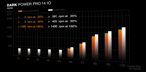 be quiet! Dark Power Pro 14 IO. Gesamtleistung: 1600 W, AC Eingangsspannung: 100 - 240 V, Spitzenstrom: 1700 W. Motherboar