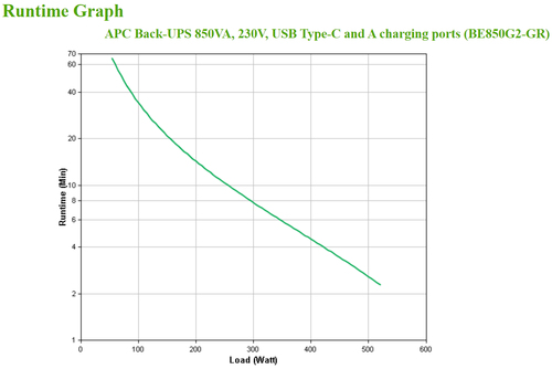 APC Back-UPS BE850G2-GR - USV 8x Schuko, 850VA, 2 USB-Ladegeräte, 1 USB-Datenanschluss. USV-Topologie: Standby (Offline), 
