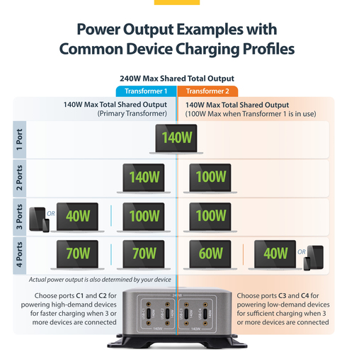 StarTech.com 4-Port Multi-Device USB-C Charger, 240W Total, Single Port 140W EPR, Screw Locking Ports, Ideal for Boardroom