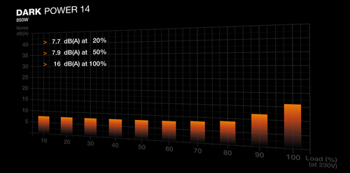 be quiet! Dark Power 14 P14-850W EPS12V, EPS 2.92, ATX 3.1 Modular Stromversorgung - 850 W - Schwarz - Intern, ATX - 120 V