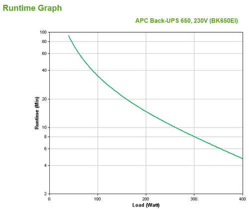 APC Back-UPS BK650EI - 650VA, 4x C13 output, USB. UPS topology: Standby (Offline), Output power capacity: 0.65 kVA, Output