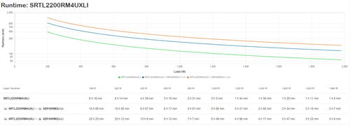 APC Smart-UPS On-Line, 2200VA, Lithium-ion, Rackmount 4U, 230V, 6x C13+2x C19 IEC outlets, SmartSlot, Extended long runtim