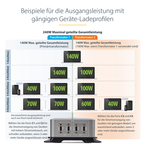 4-PORT USB-C CHARGER 240W