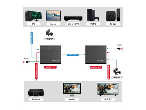Roline Video-Extender-Transmitter/Receiver - Verkabelt - 70 m Reichweite - 2 x Netzwerk (RJ-45) - 1 x HDMI Ein - 2 x HDMI 