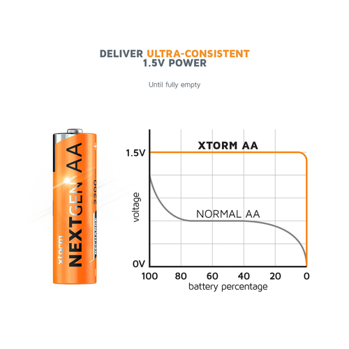 Xtorm XNG2AB4. Battery type: Rechargeable battery, Battery size(s): AA, Battery voltage: 3.7 V