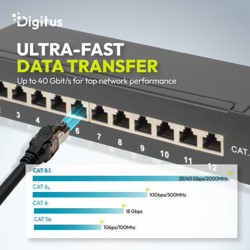 Digitus CAT 8.1 S/FTP patch cable, 3 m, 10 pieces. Cable length: 3 m, Cable standard: Cat8.1, Cable shielding: S/FTP (S-ST
