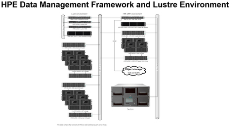 HPE Data Management Framework ZWS4106 20TB SAS 12G Business Critical 7.2K LFF 512e 10-pack HDD