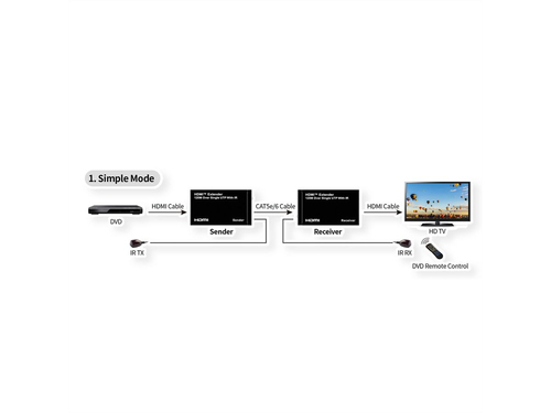Roline Video-Extender-Transmitter/Receiver - Verkabelt - 120 m Reichweite - 2 x Netzwerk (RJ-45) - 1 x HDMI Ein - 1 x HDMI