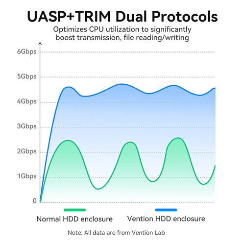 Vention 2.5 Inch SATA Hard Drive Enclosure (USB 3.0 Micro-B) Black. Product type: HDD enclosure. Number of storage drives 