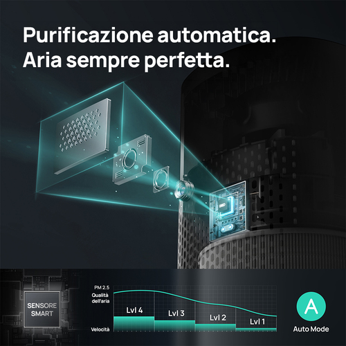 Dreo Air Purifier Macro AP605S – Purificatore Smart con Tecnologia TurboWind™ e CADR 202 m³/h – Sistema di Filtrazione a 5