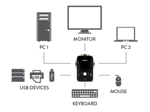 Hamlet KVM Switch per 2 PC + 3 Porte USB + VGA. Consente di condividere due PC o Notebook con un unica tastiera e mouse US